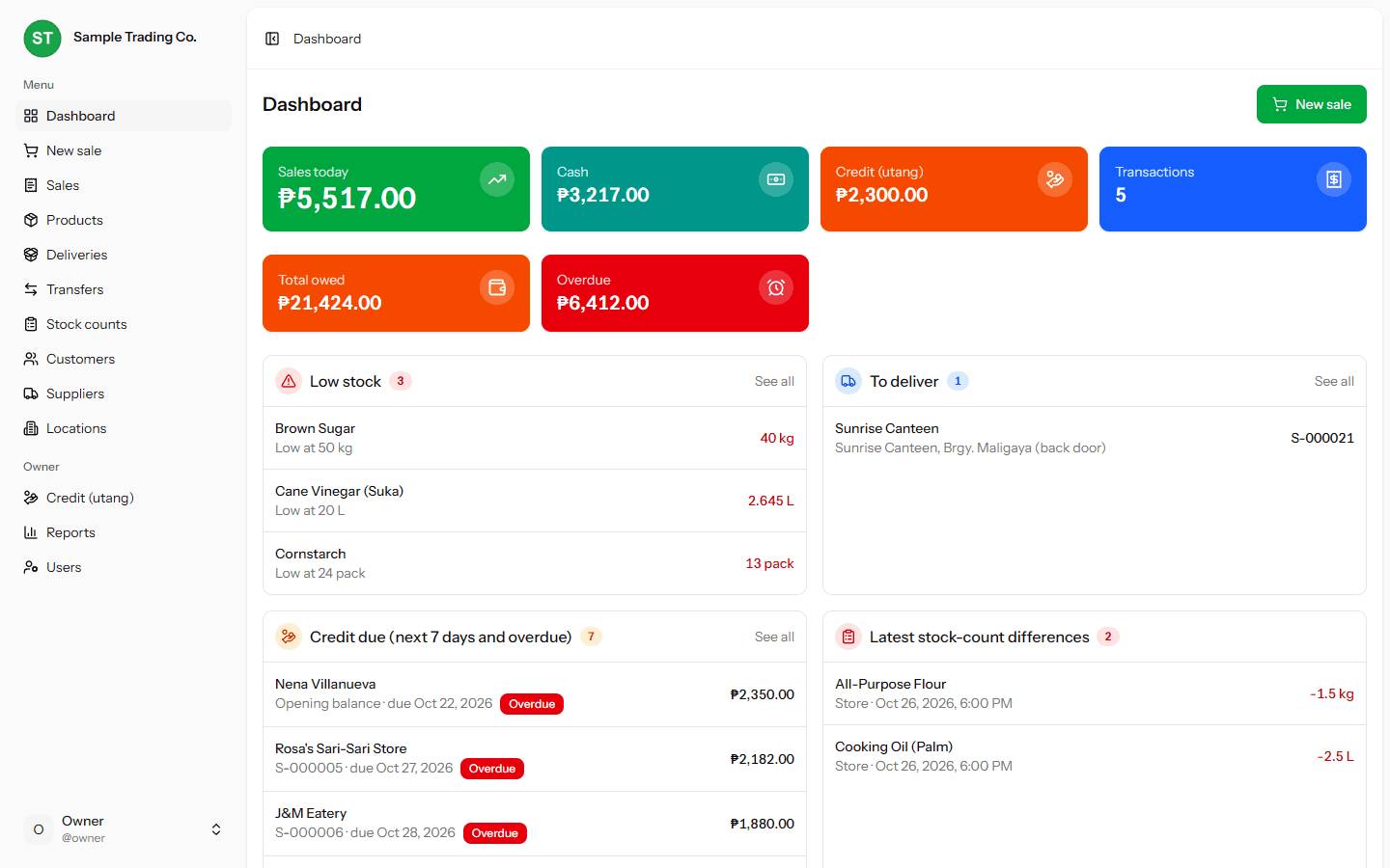 Owner dashboard with colored tiles for today's sales, cash, credit, transactions, total owed and overdue, above panels for low stock, orders to deliver, credit due and stock-count differences.