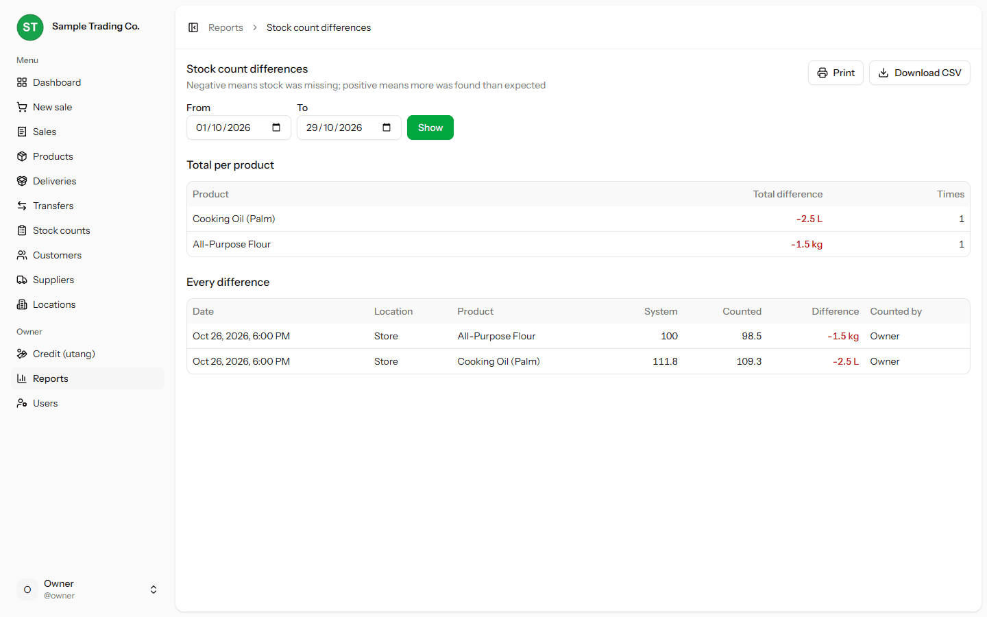 Stock count differences report with a date filter, a per-product total and a table of each difference with system quantity, counted quantity and who counted.